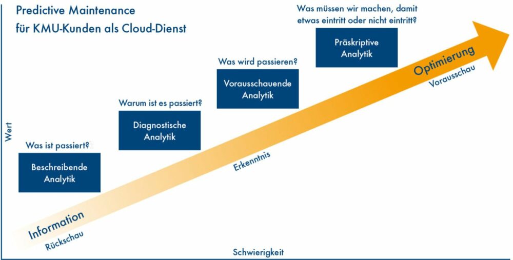MAIN-TOOL Predictive Maintenance